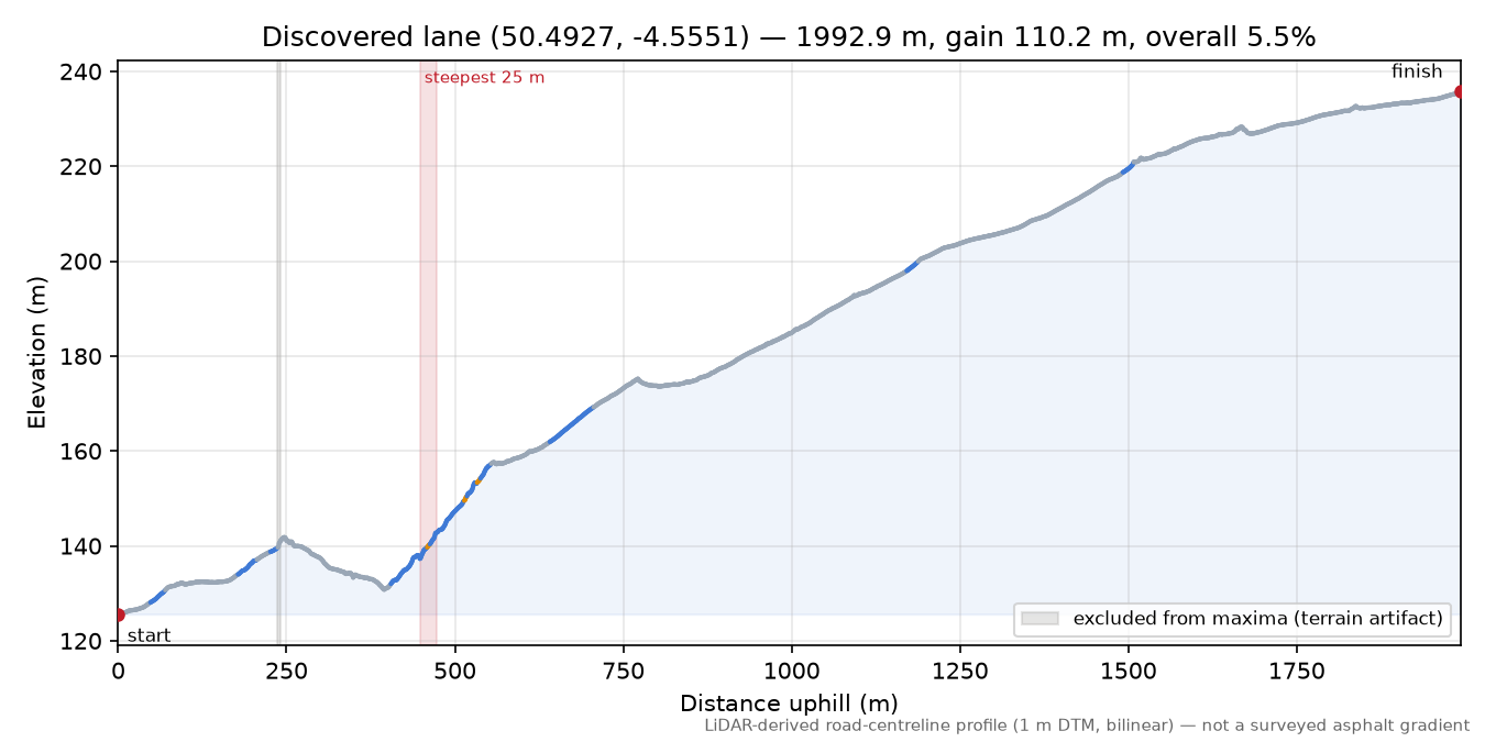 Discovered lane (50.4927, -4.5551) elevation profile