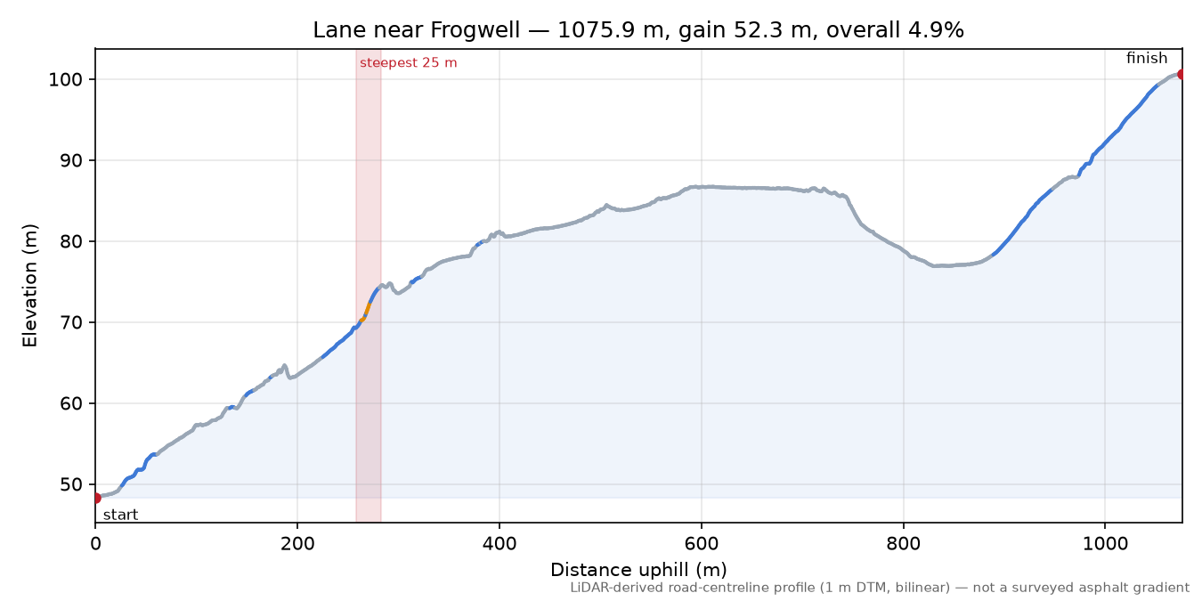 Lane near Frogwell elevation profile