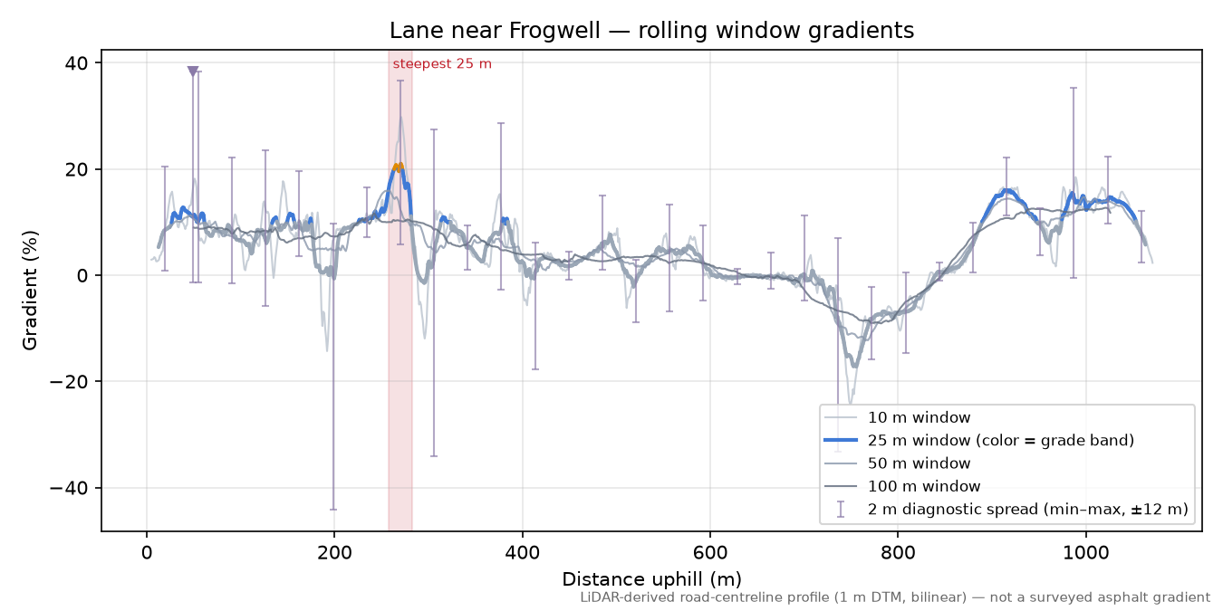 Lane near Frogwell rolling gradient profile