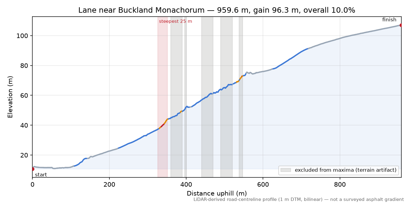 Lane near Buckland Monachorum elevation profile