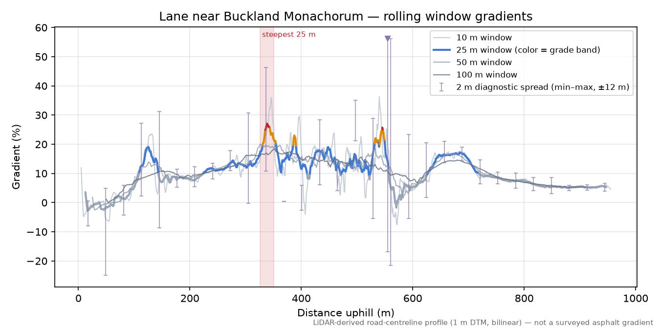 Lane near Buckland Monachorum rolling gradient profile