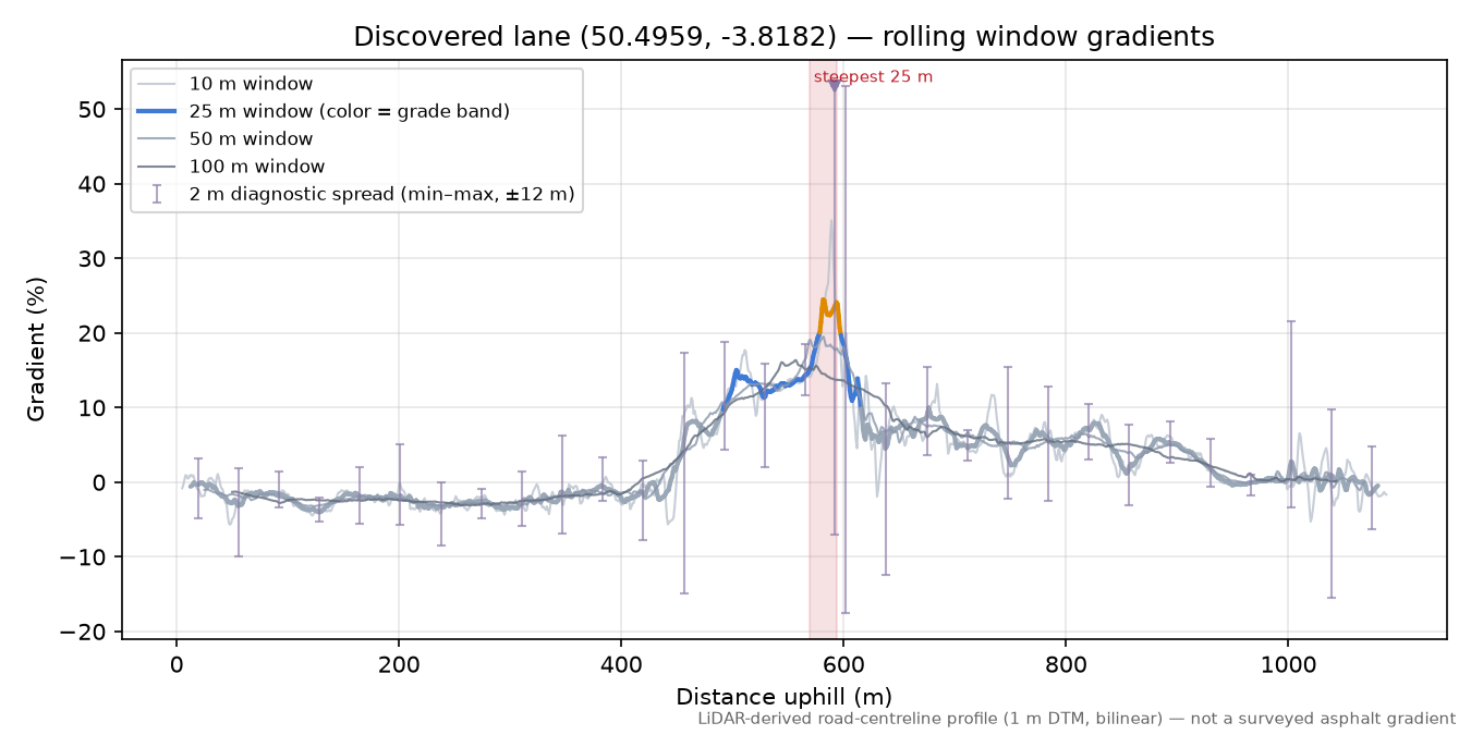 Discovered lane (50.4959, -3.8182) rolling gradient profile