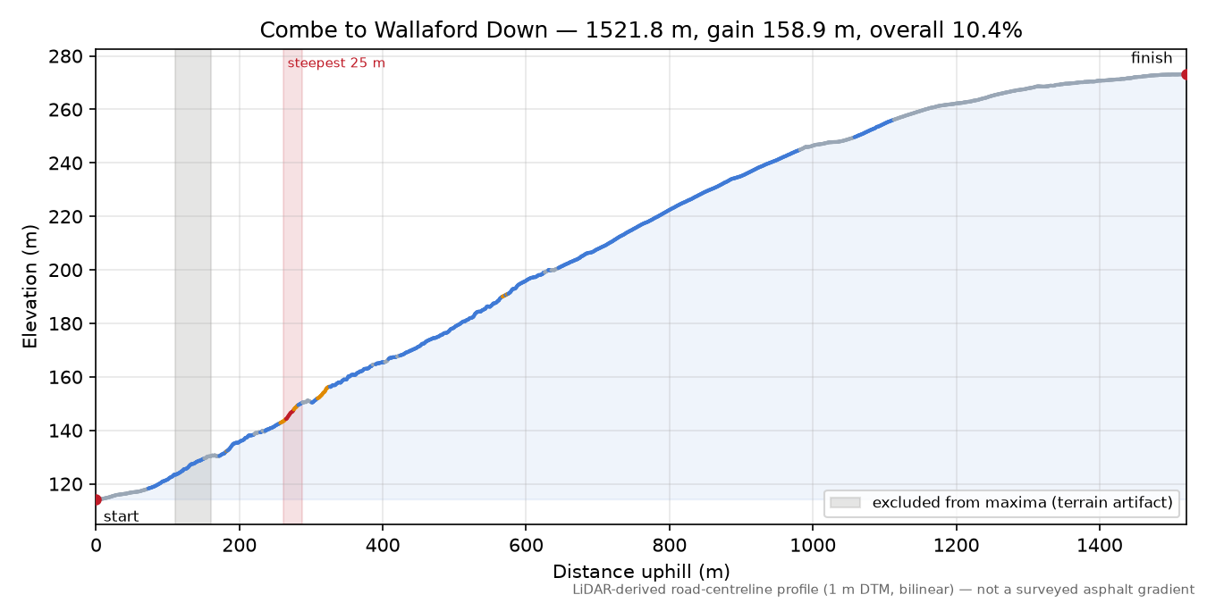 Combe to Wallaford Down elevation profile