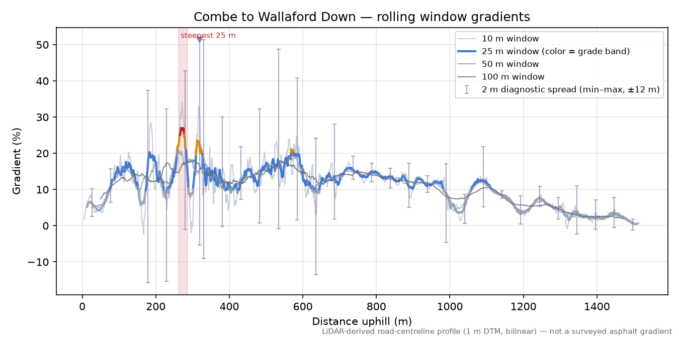 Combe to Wallaford Down rolling gradient profile