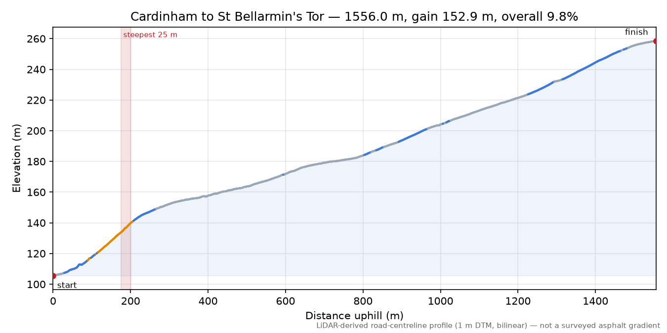 Cardinham to St Bellarmin's Tor elevation profile