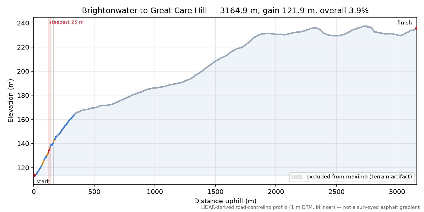 Brightonwater to Great Care Hill elevation profile