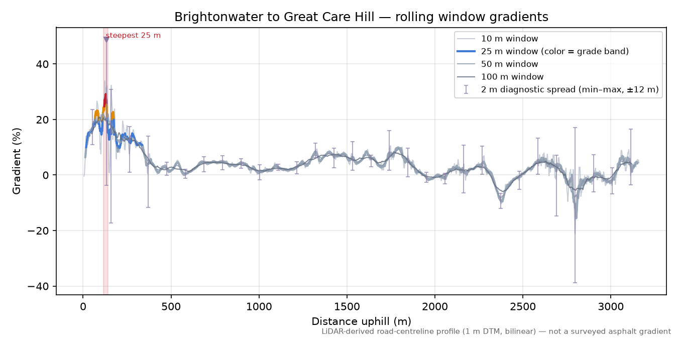 Brightonwater to Great Care Hill rolling gradient profile