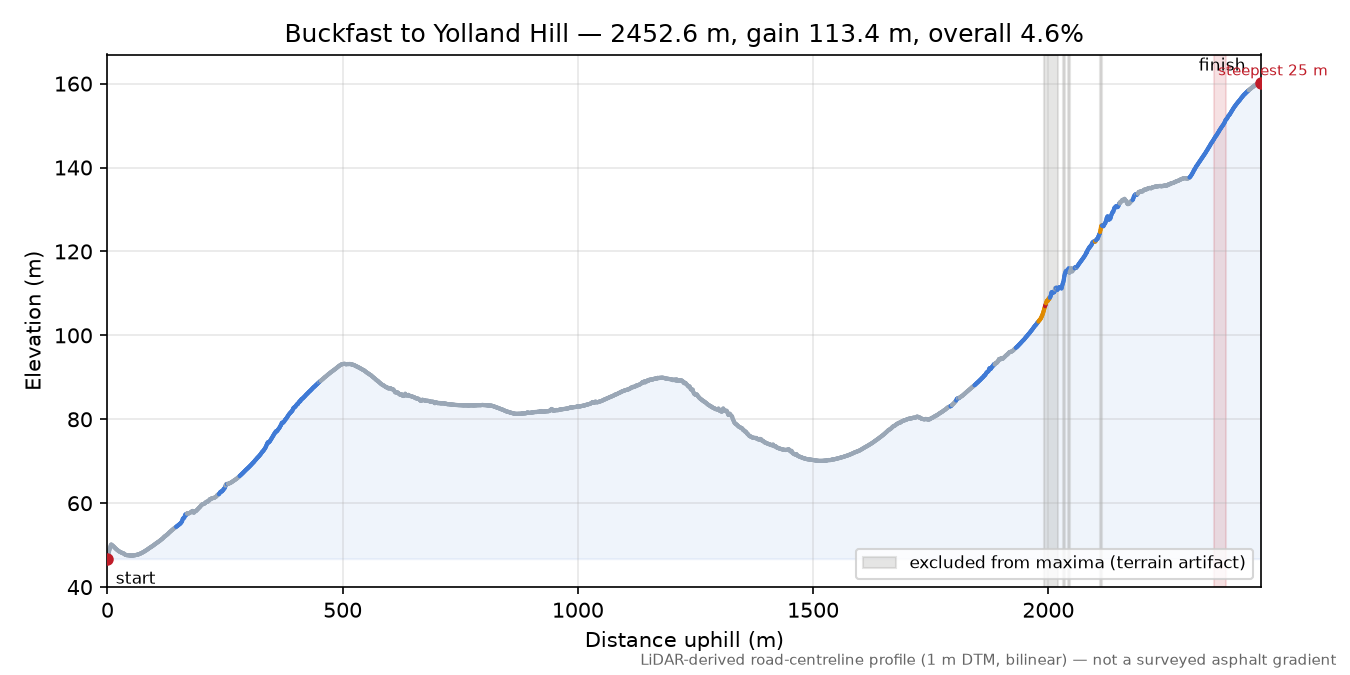 Buckfast to Yolland Hill elevation profile