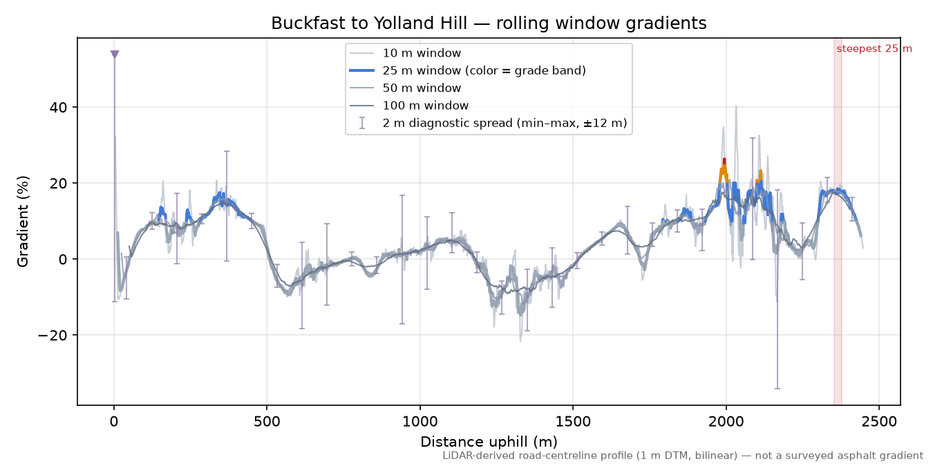 Buckfast to Yolland Hill rolling gradient profile