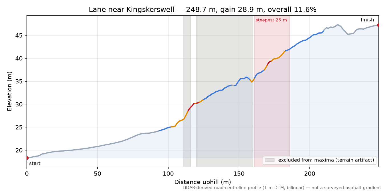 Lane near Kingskerswell elevation profile