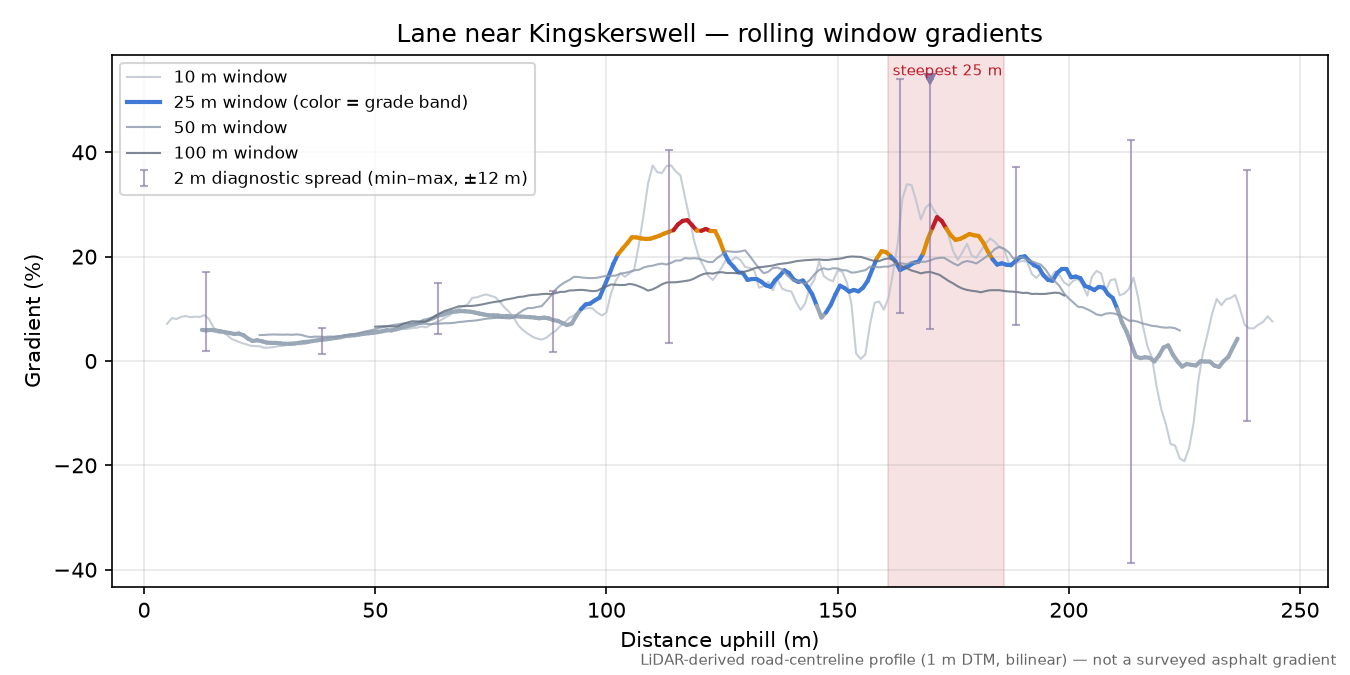 Lane near Kingskerswell rolling gradient profile