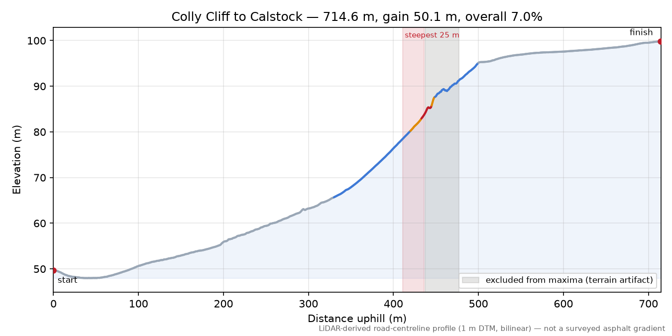 Colly Cliff to Calstock elevation profile