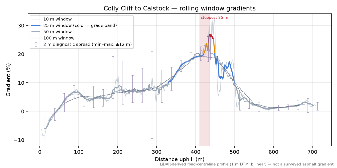 Colly Cliff to Calstock rolling gradient profile