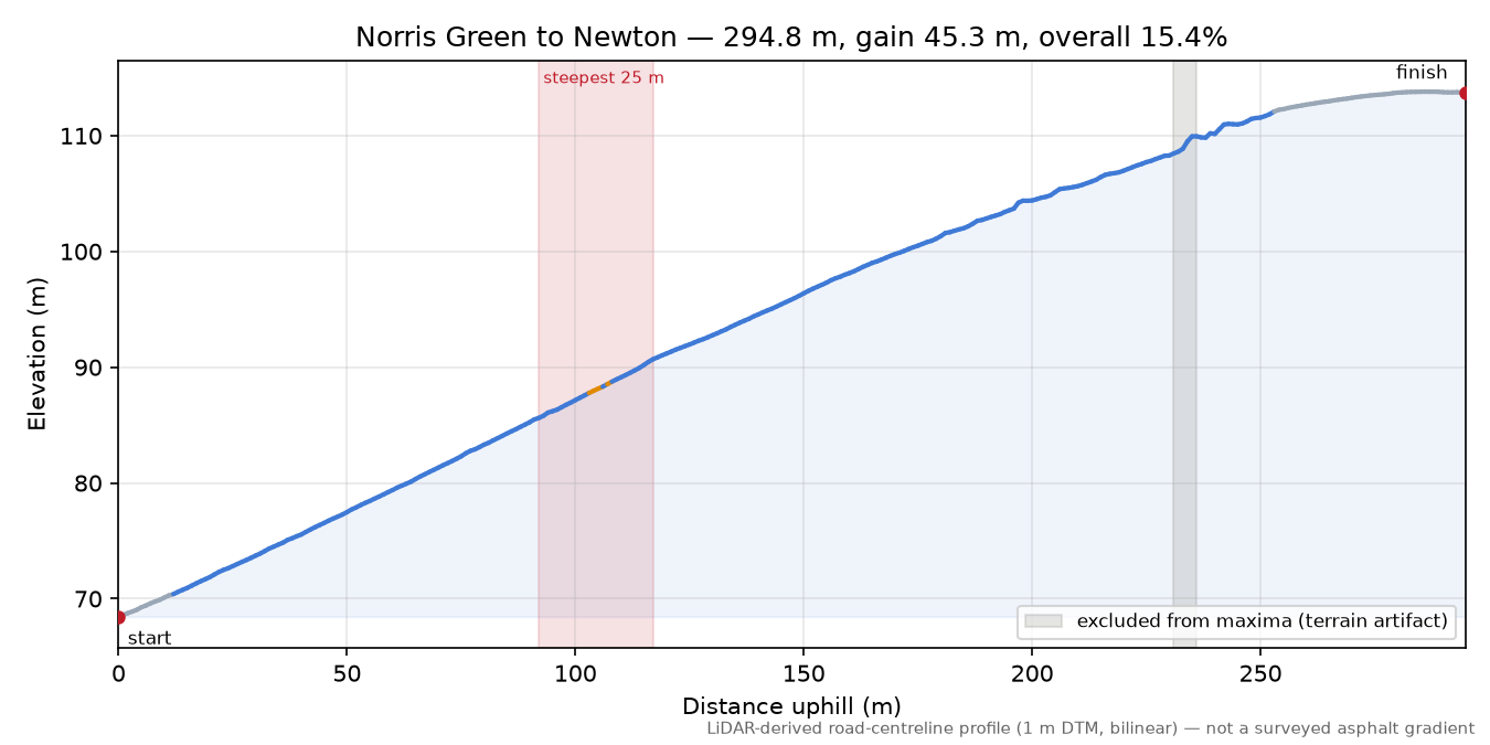Norris Green to Newton elevation profile