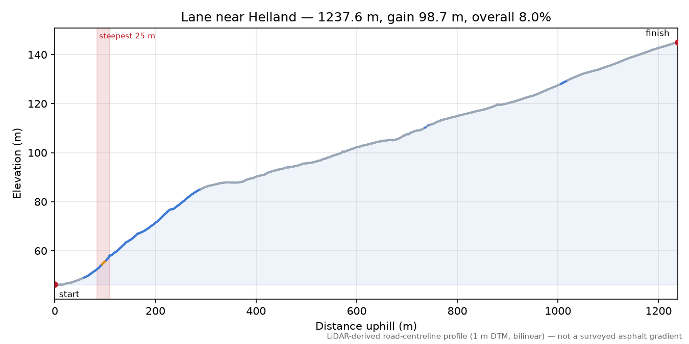 Lane near Helland elevation profile