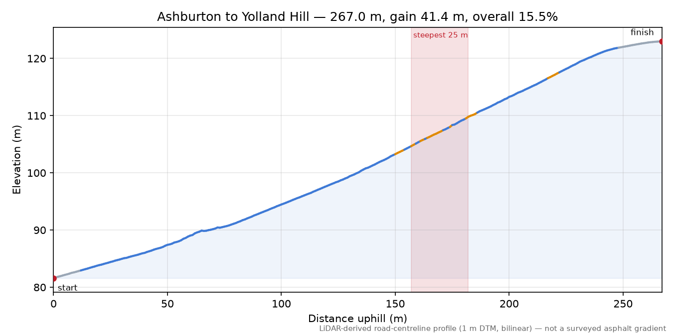 Ashburton to Yolland Hill elevation profile