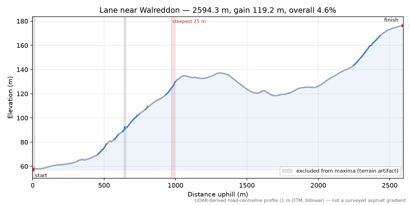 Lane near Walreddon elevation profile