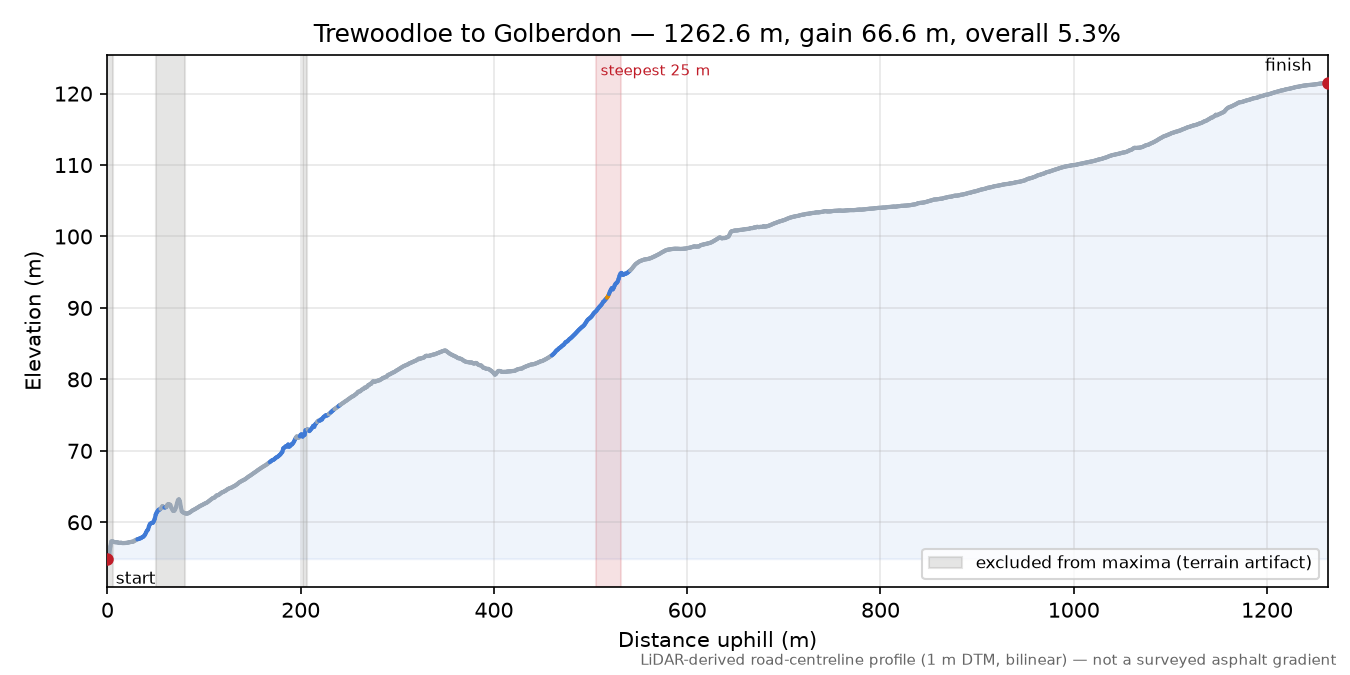 Trewoodloe to Golberdon elevation profile