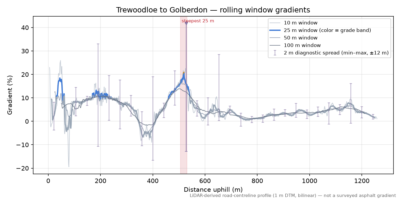 Trewoodloe to Golberdon rolling gradient profile