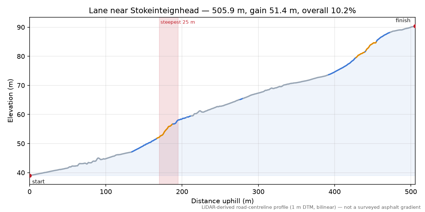 Lane near Stokeinteignhead elevation profile