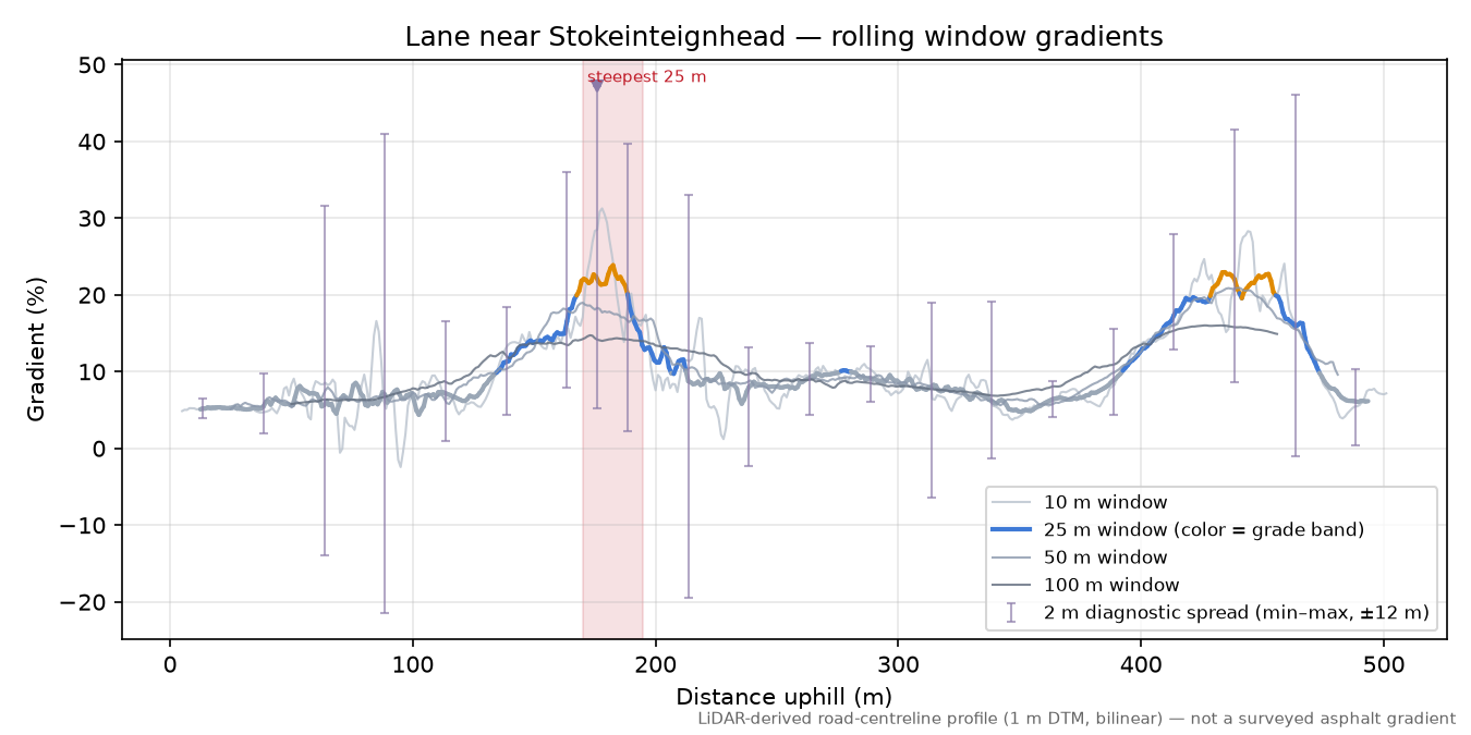 Lane near Stokeinteignhead rolling gradient profile