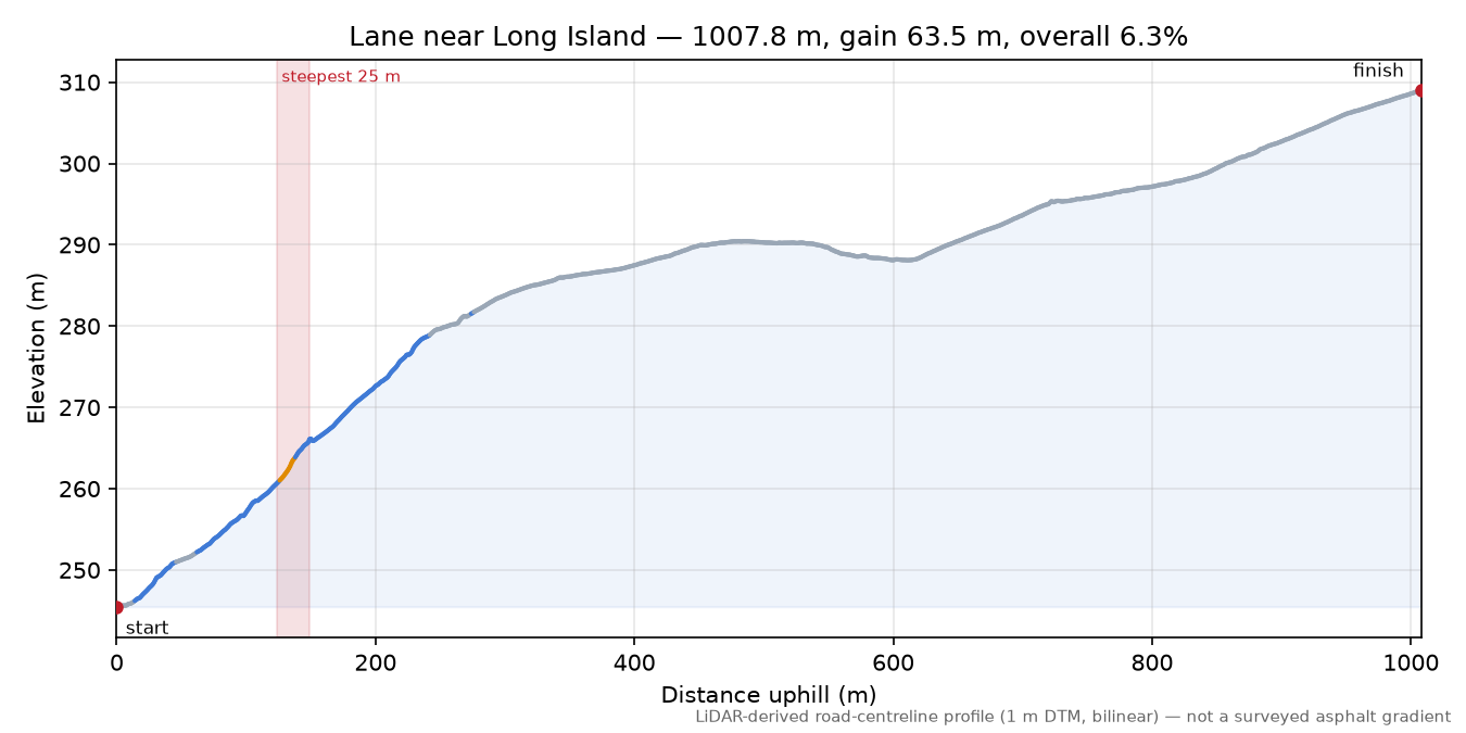 Lane near Long Island elevation profile