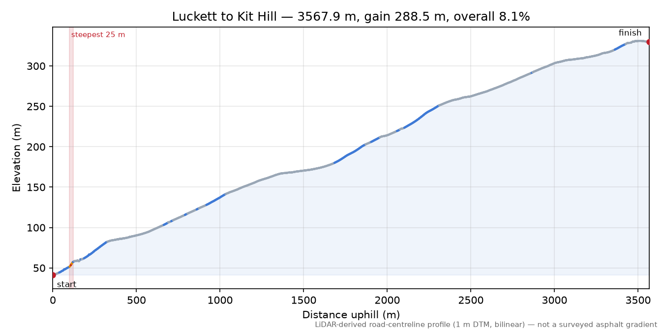 Luckett to Kit Hill elevation profile