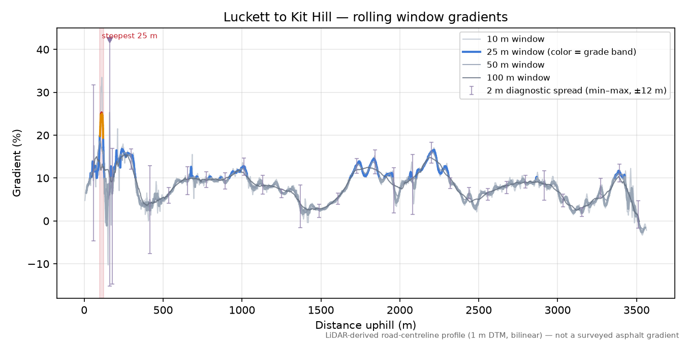 Luckett to Kit Hill rolling gradient profile