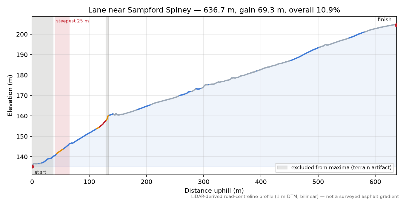Lane near Sampford Spiney elevation profile