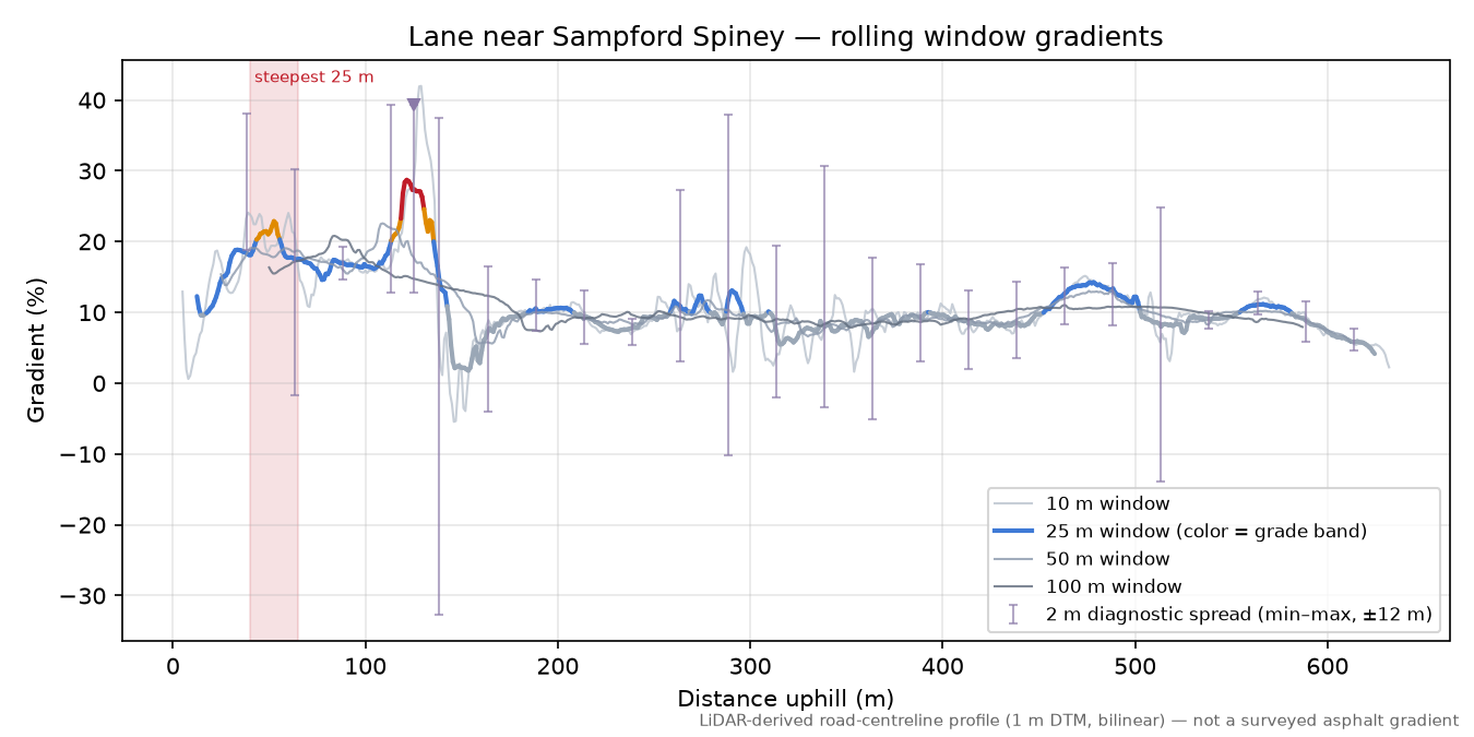 Lane near Sampford Spiney rolling gradient profile