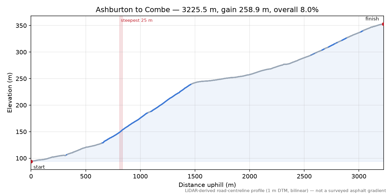 Ashburton to Combe elevation profile