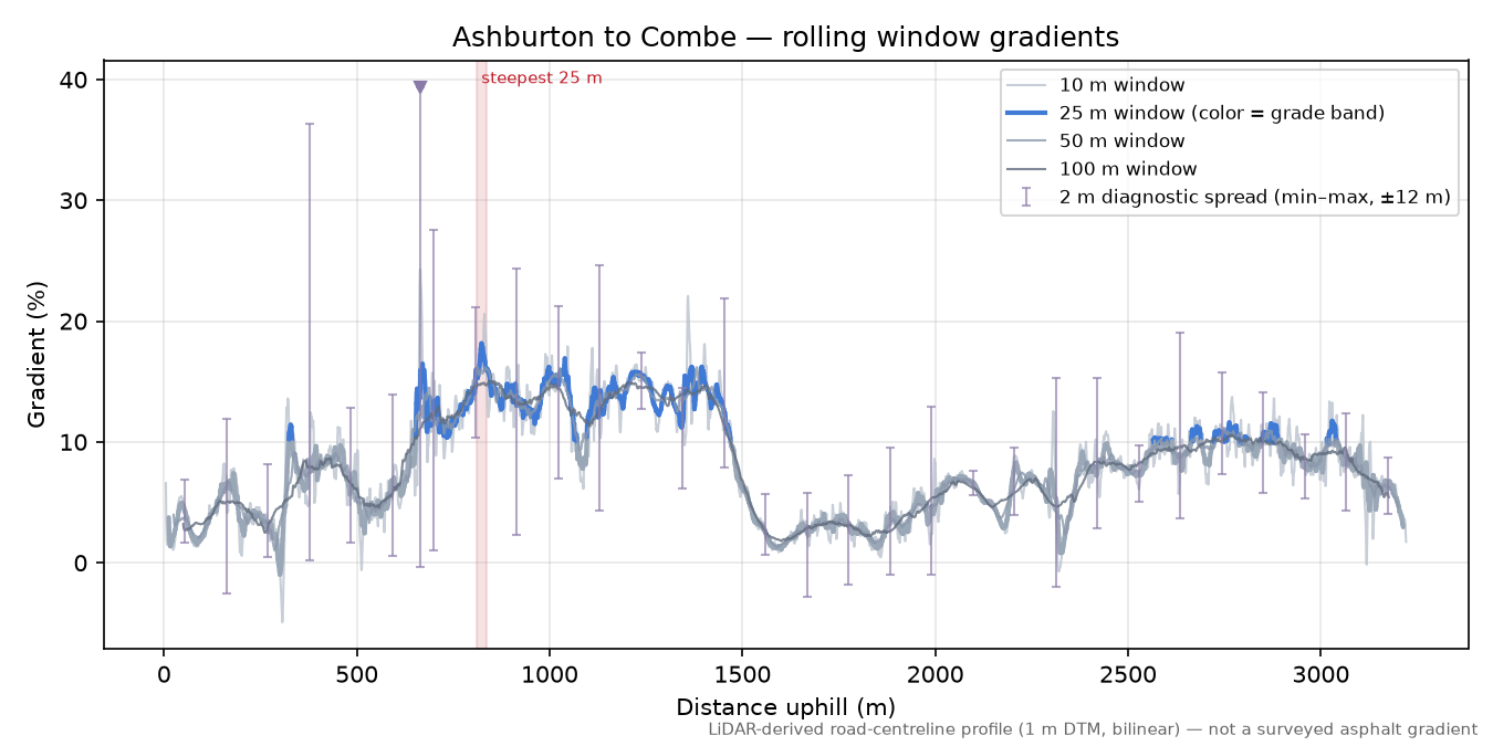 Ashburton to Combe rolling gradient profile