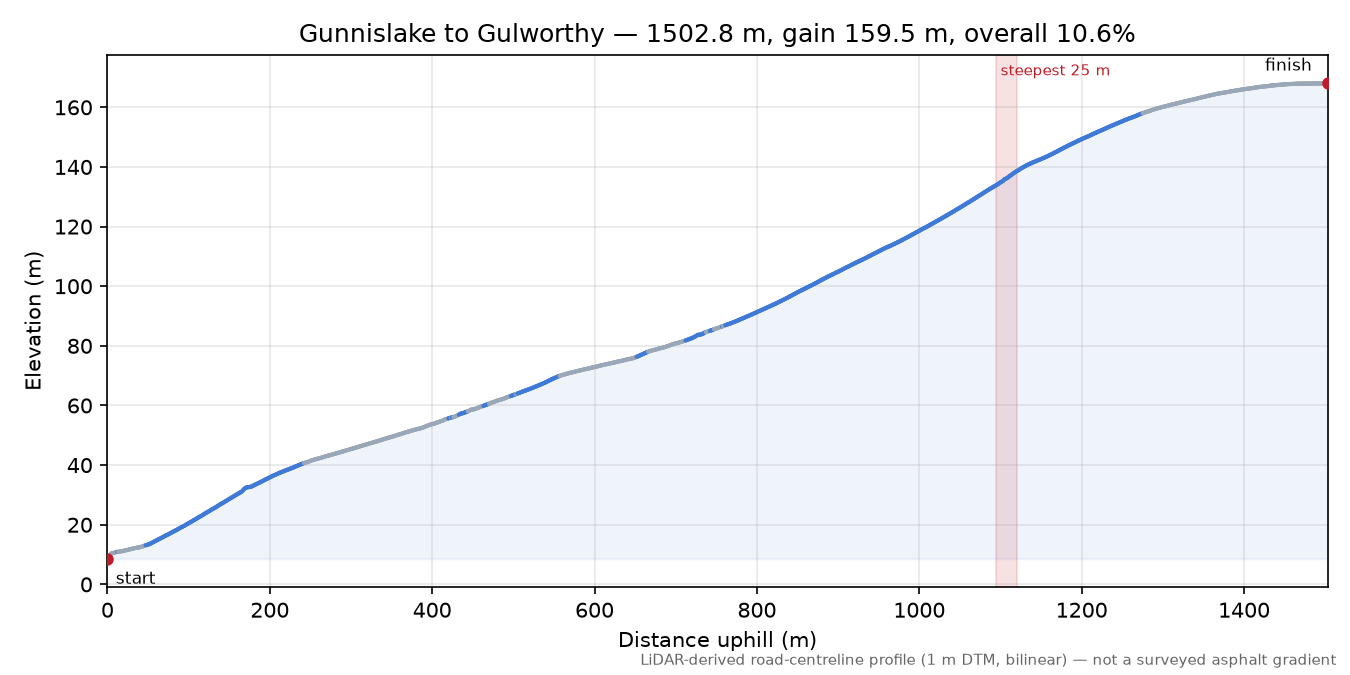 Gunnislake to Gulworthy elevation profile
