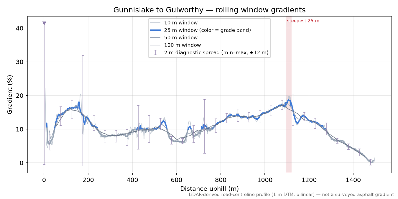 Gunnislake to Gulworthy rolling gradient profile