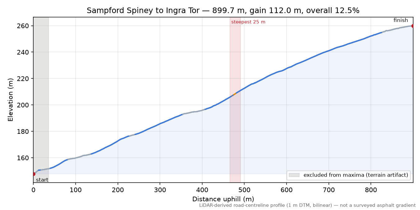 Sampford Spiney to Ingra Tor elevation profile
