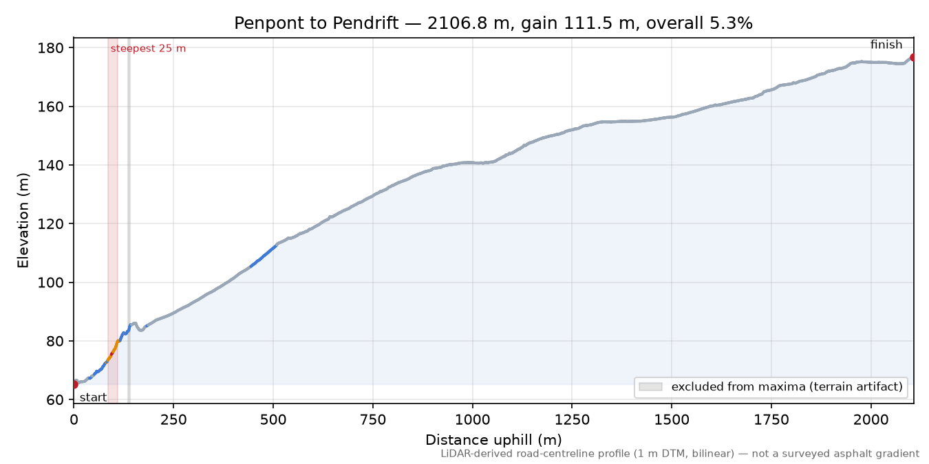 Penpont to Pendrift elevation profile