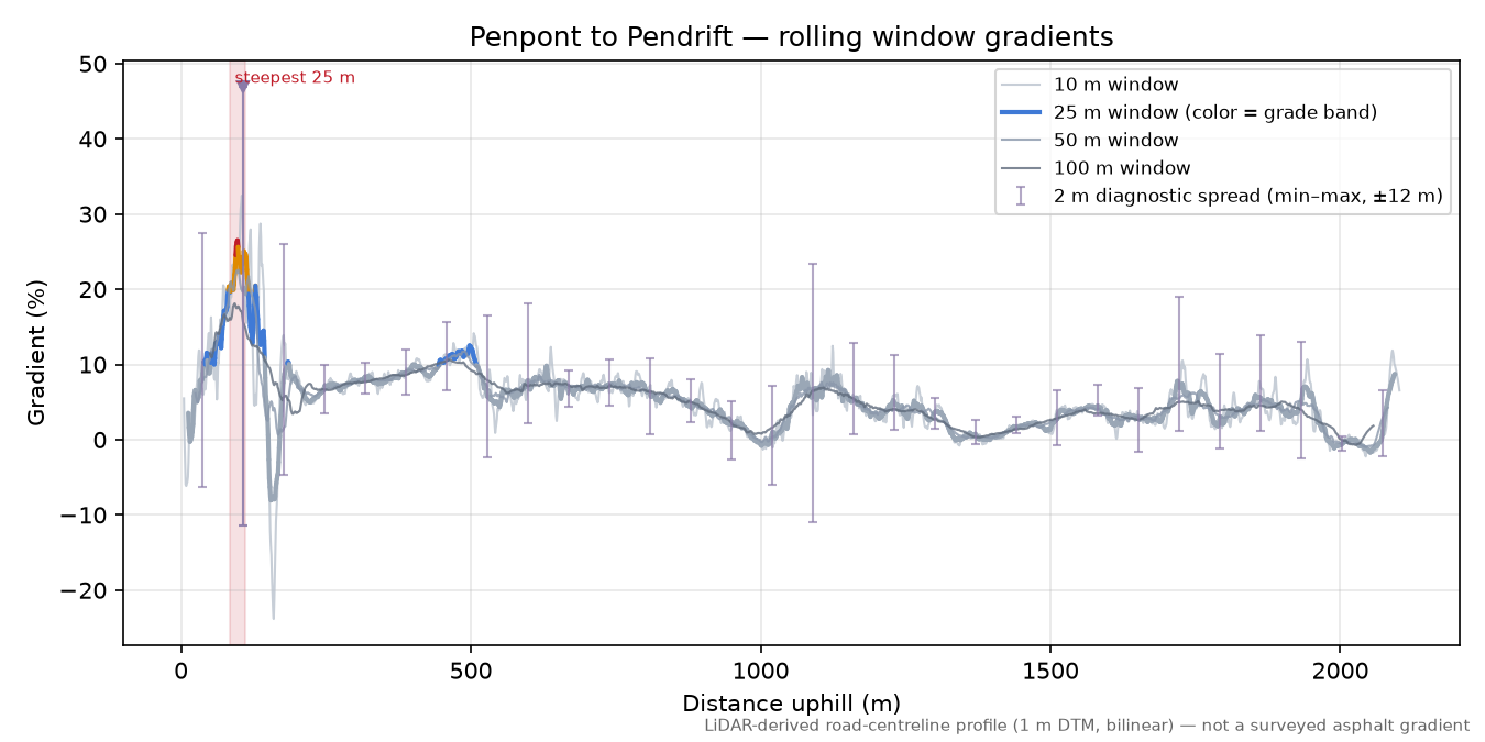 Penpont to Pendrift rolling gradient profile
