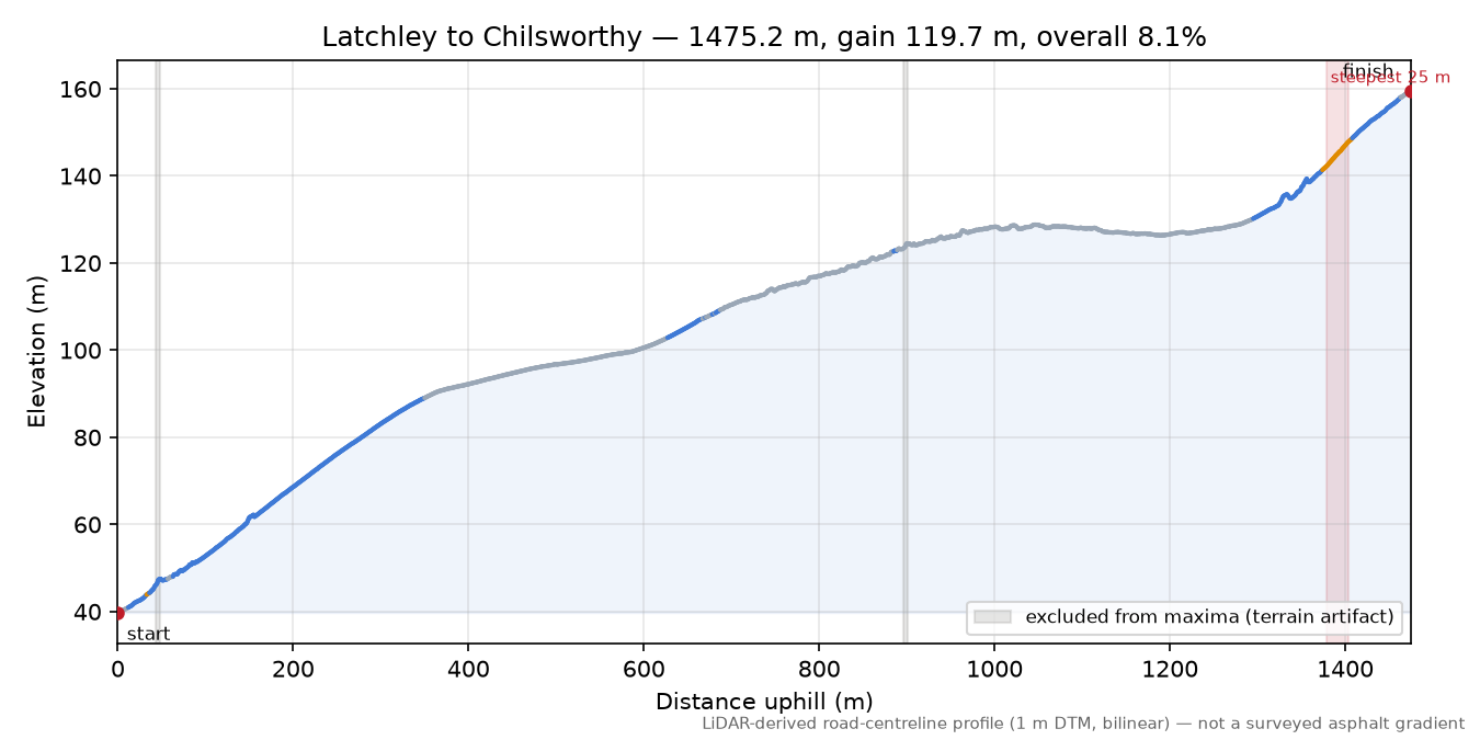 Latchley to Chilsworthy elevation profile