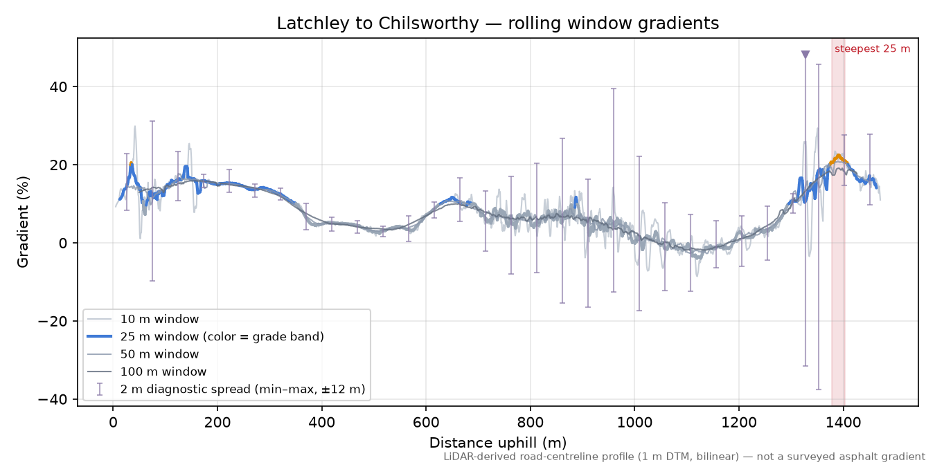 Latchley to Chilsworthy rolling gradient profile