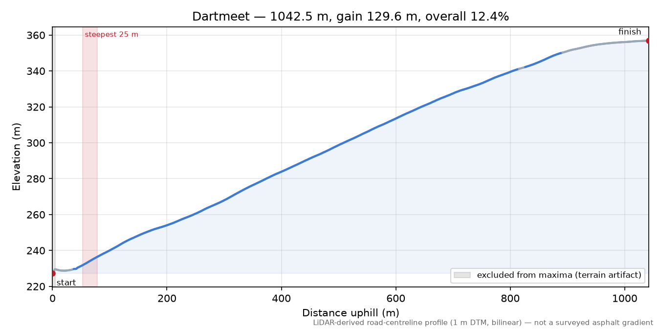 Dartmeet elevation profile