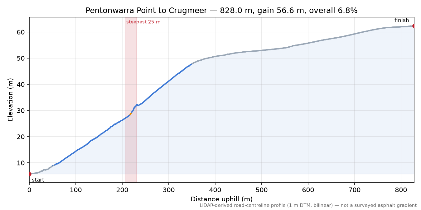 Pentonwarra Point to Crugmeer elevation profile