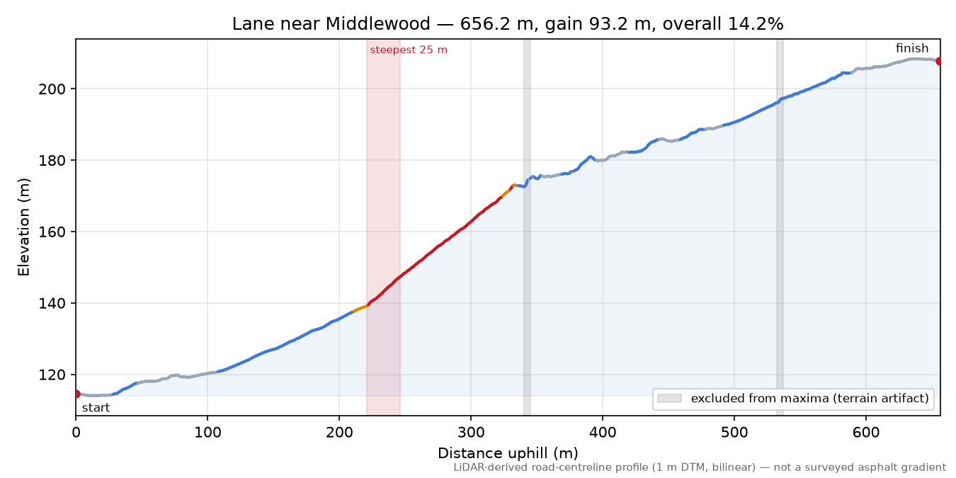 Lane near Middlewood elevation profile