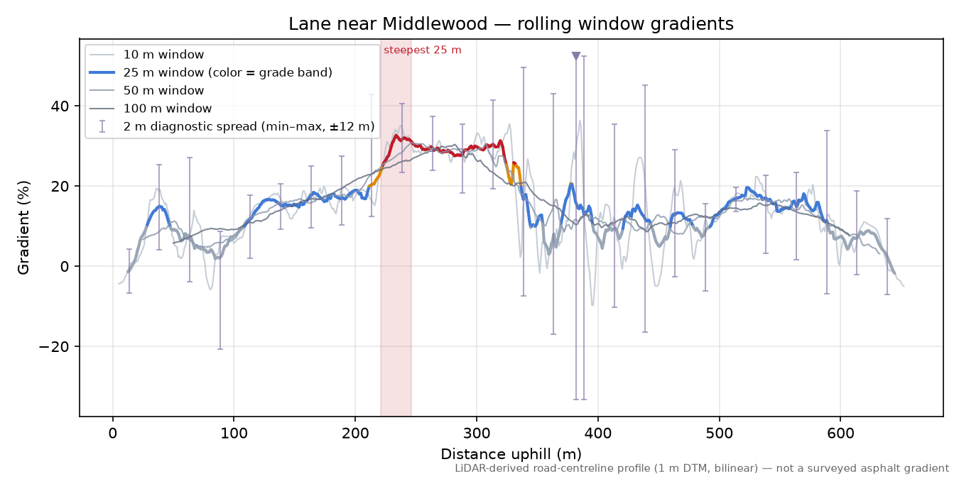 Lane near Middlewood rolling gradient profile