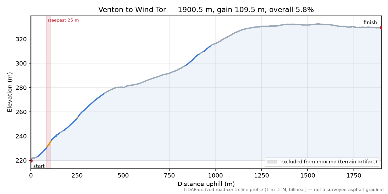 Venton to Wind Tor elevation profile