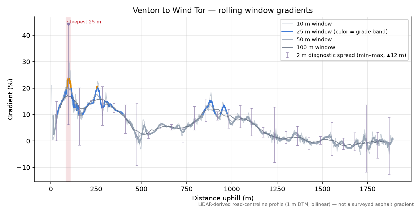 Venton to Wind Tor rolling gradient profile