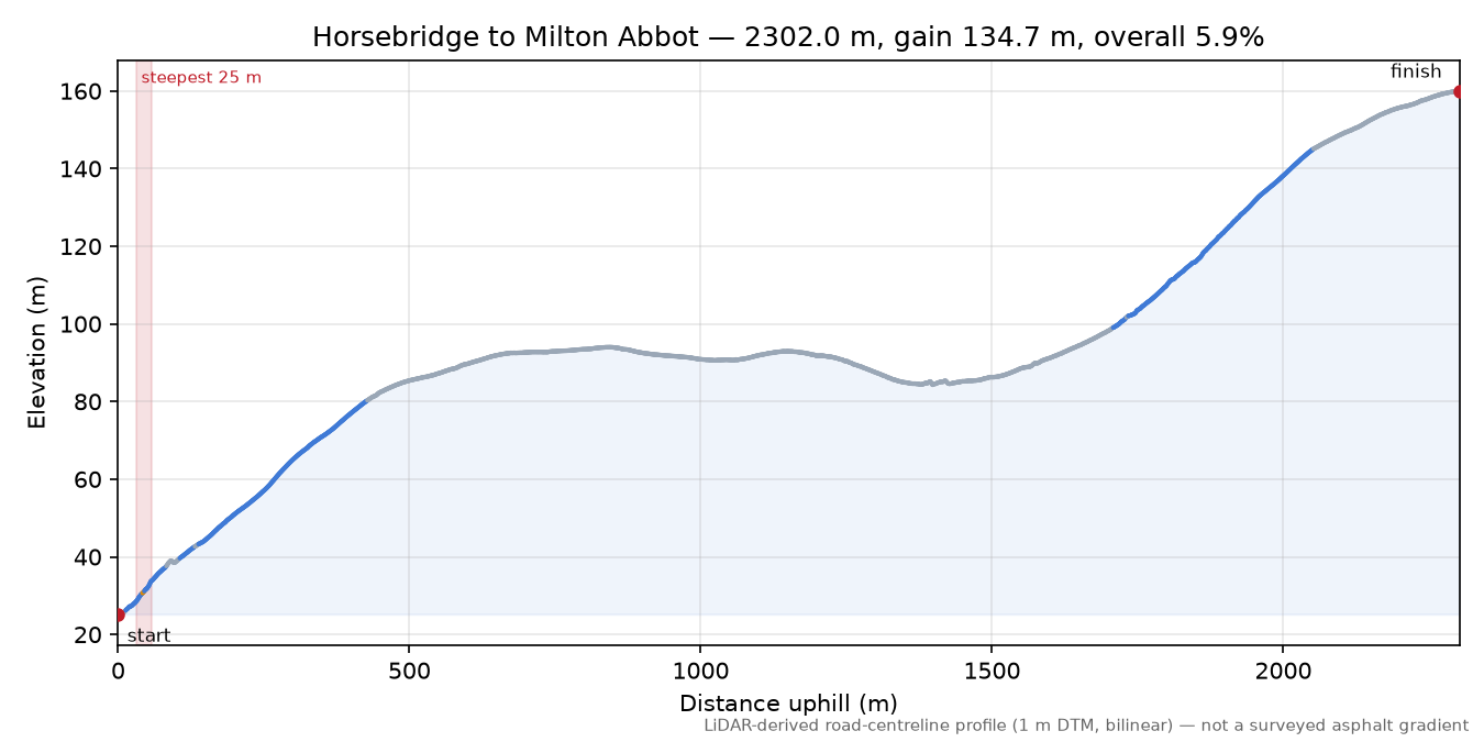 Horsebridge to Milton Abbot elevation profile