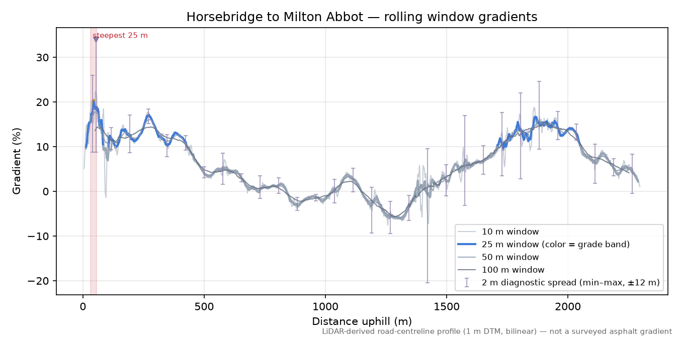 Horsebridge to Milton Abbot rolling gradient profile
