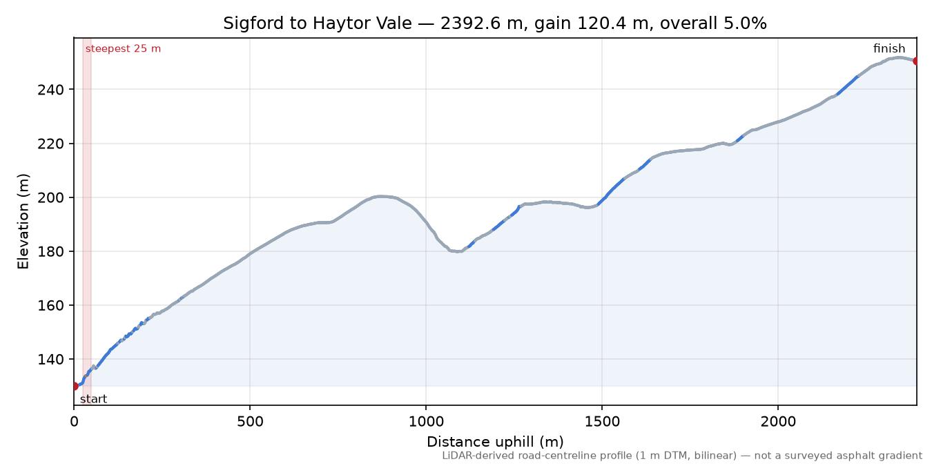 Sigford to Haytor Vale elevation profile