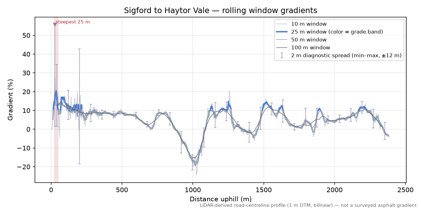 Sigford to Haytor Vale rolling gradient profile