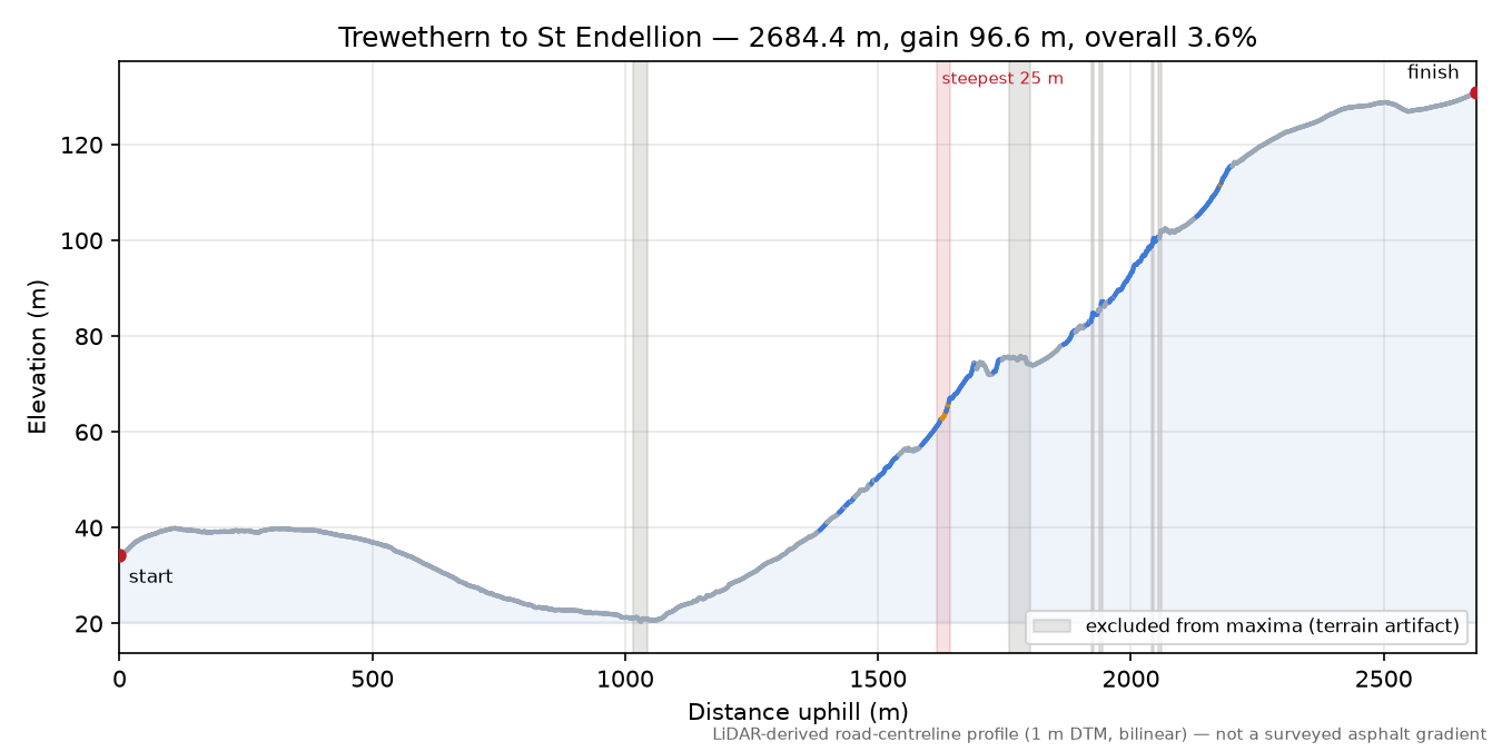 Trewethern to St Endellion elevation profile